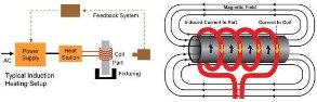 Induction Heating Diagram